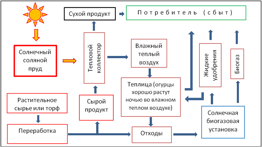 Схема интегрированного комплекса по сушке и производству сельскохозяйственной продукции на базе солнечного соляного пруда